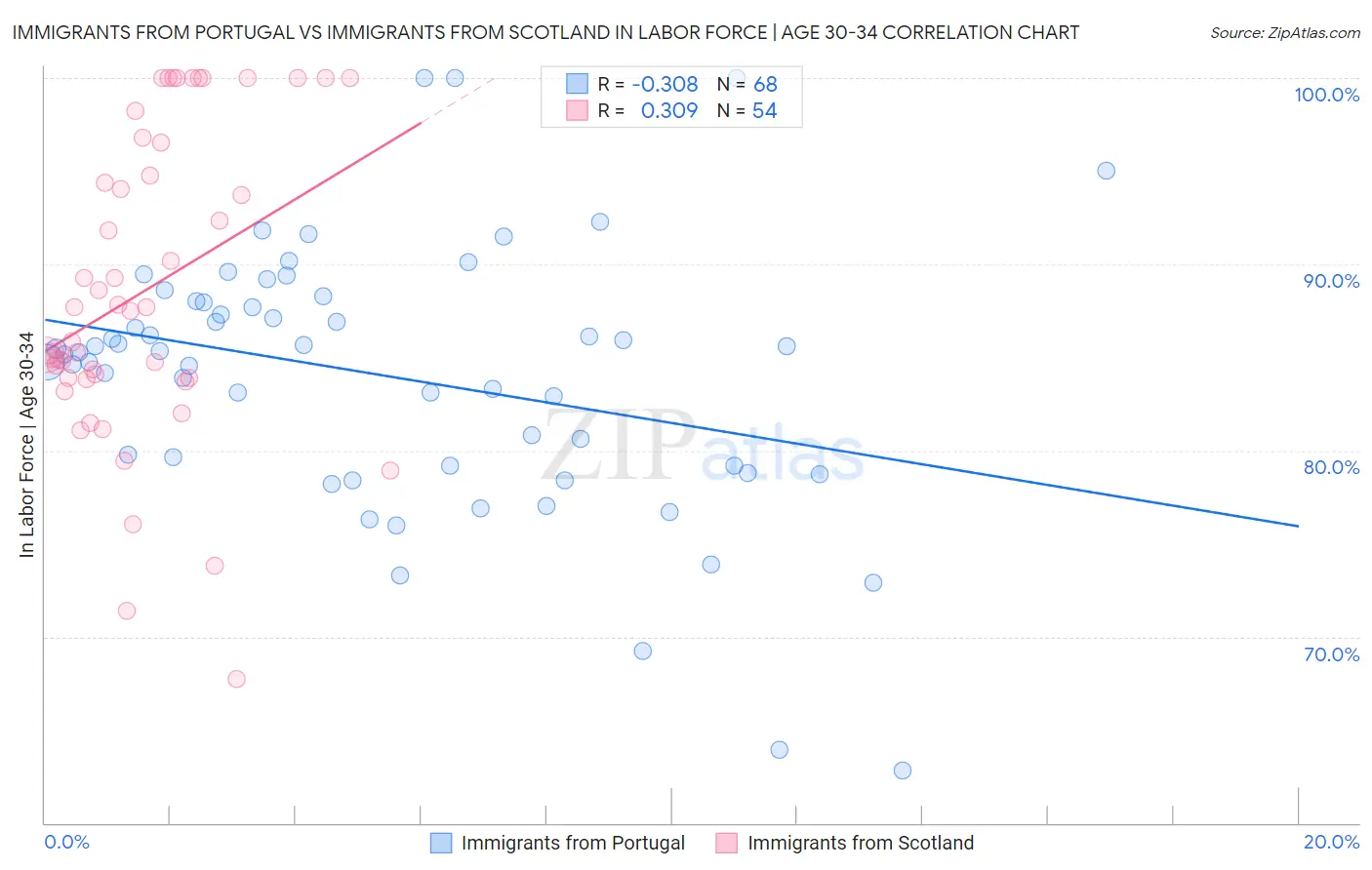 Immigrants from Portugal vs Immigrants from Scotland In Labor Force | Age 30-34