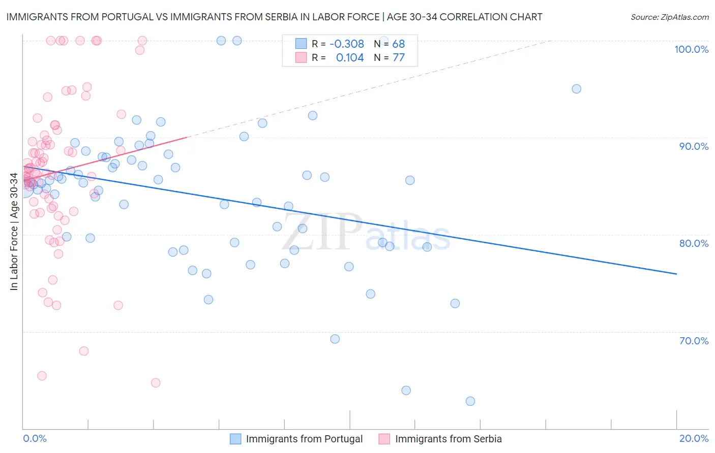 Immigrants from Portugal vs Immigrants from Serbia In Labor Force | Age 30-34