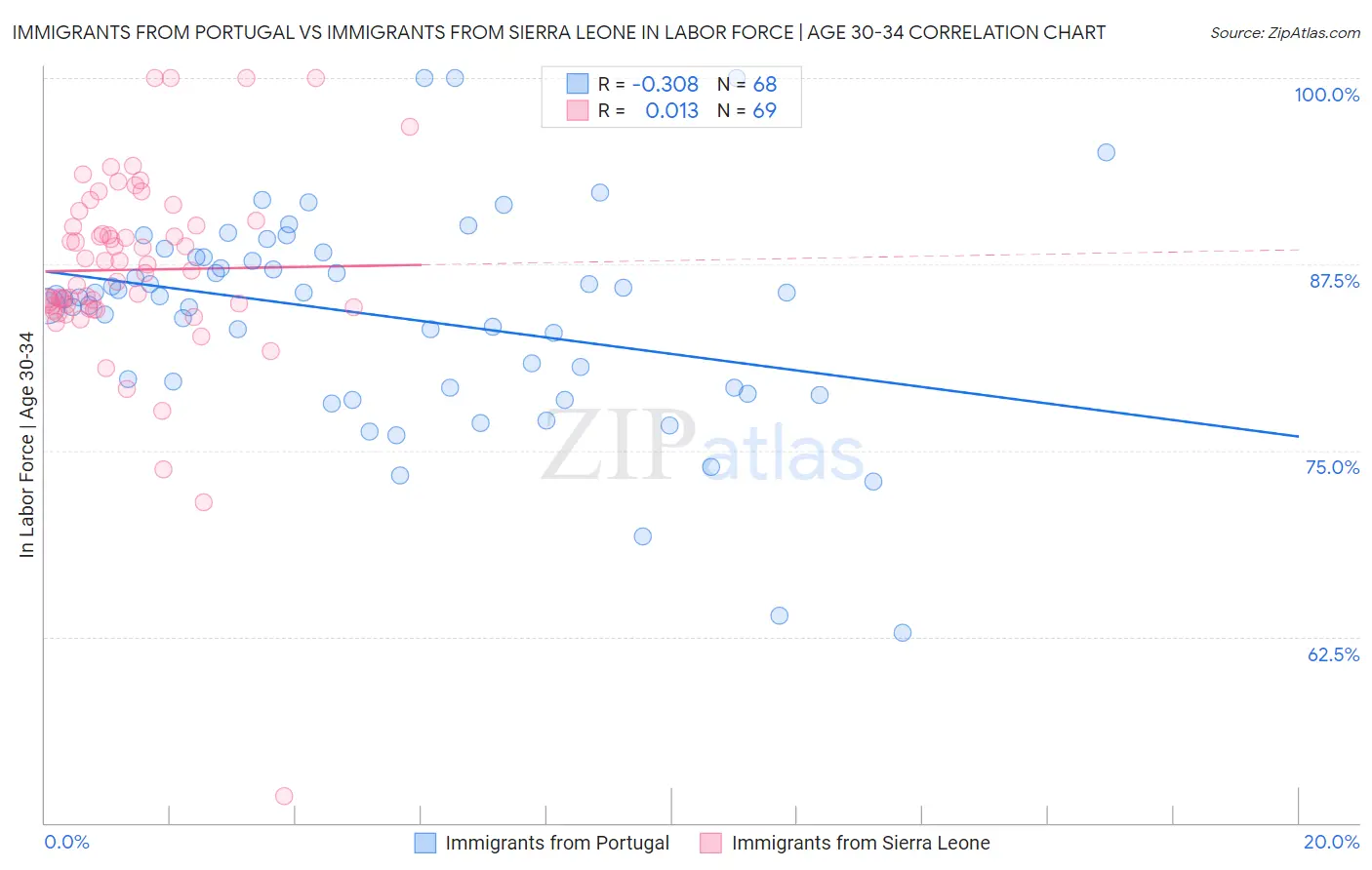 Immigrants from Portugal vs Immigrants from Sierra Leone In Labor Force | Age 30-34