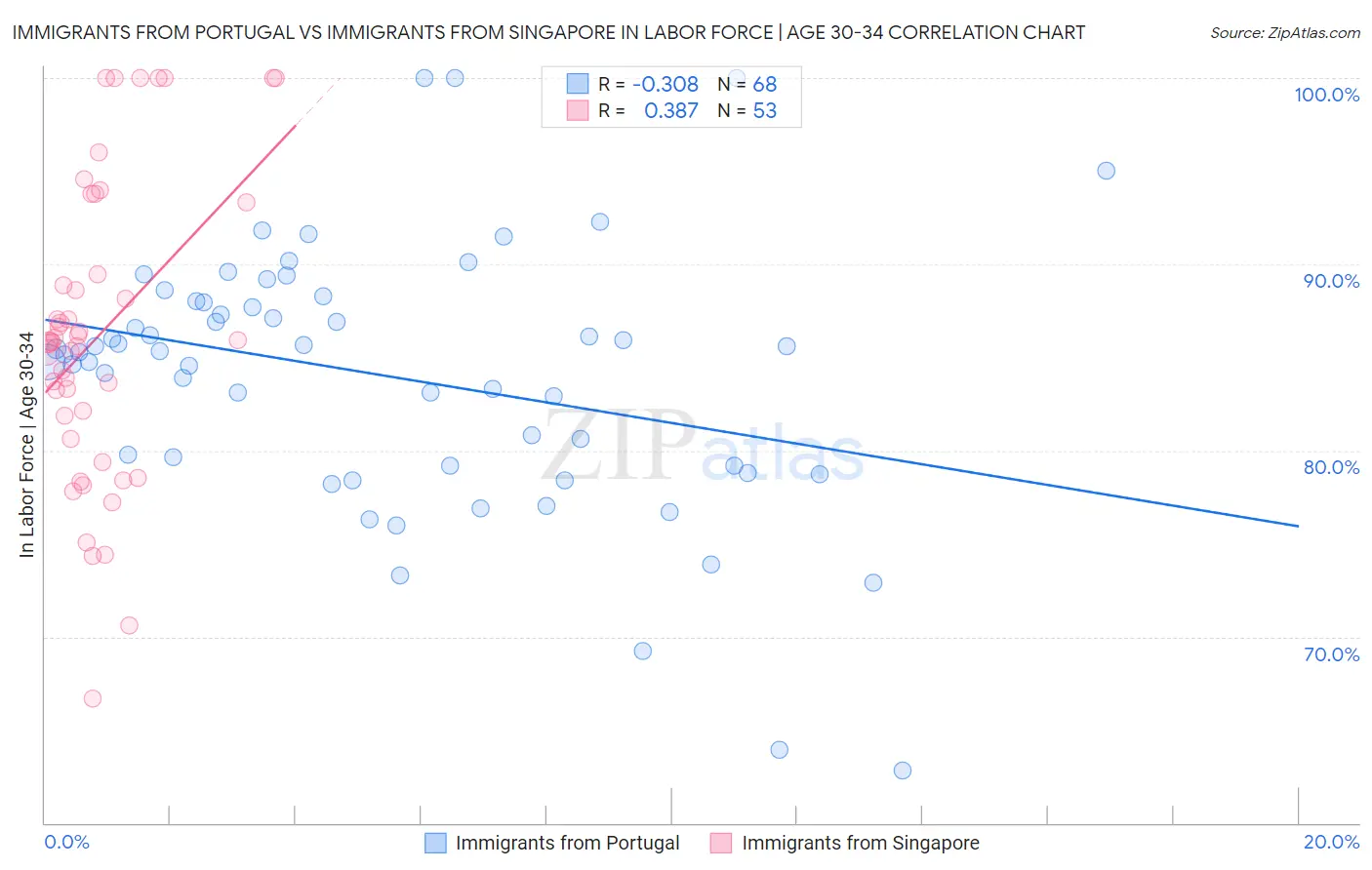 Immigrants from Portugal vs Immigrants from Singapore In Labor Force | Age 30-34