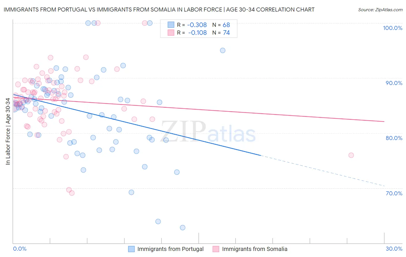 Immigrants from Portugal vs Immigrants from Somalia In Labor Force | Age 30-34
