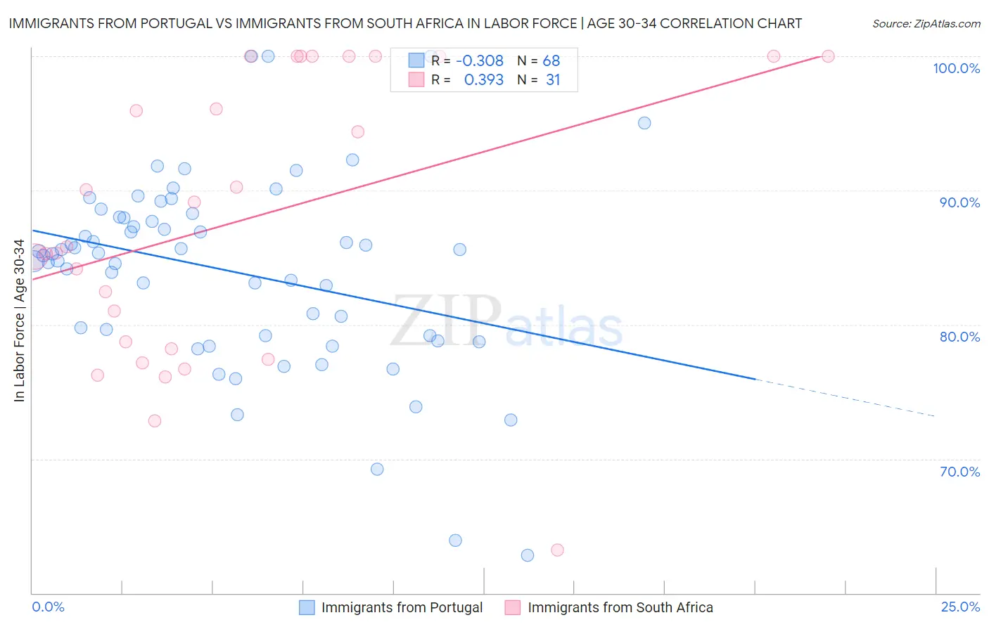 Immigrants from Portugal vs Immigrants from South Africa In Labor Force | Age 30-34