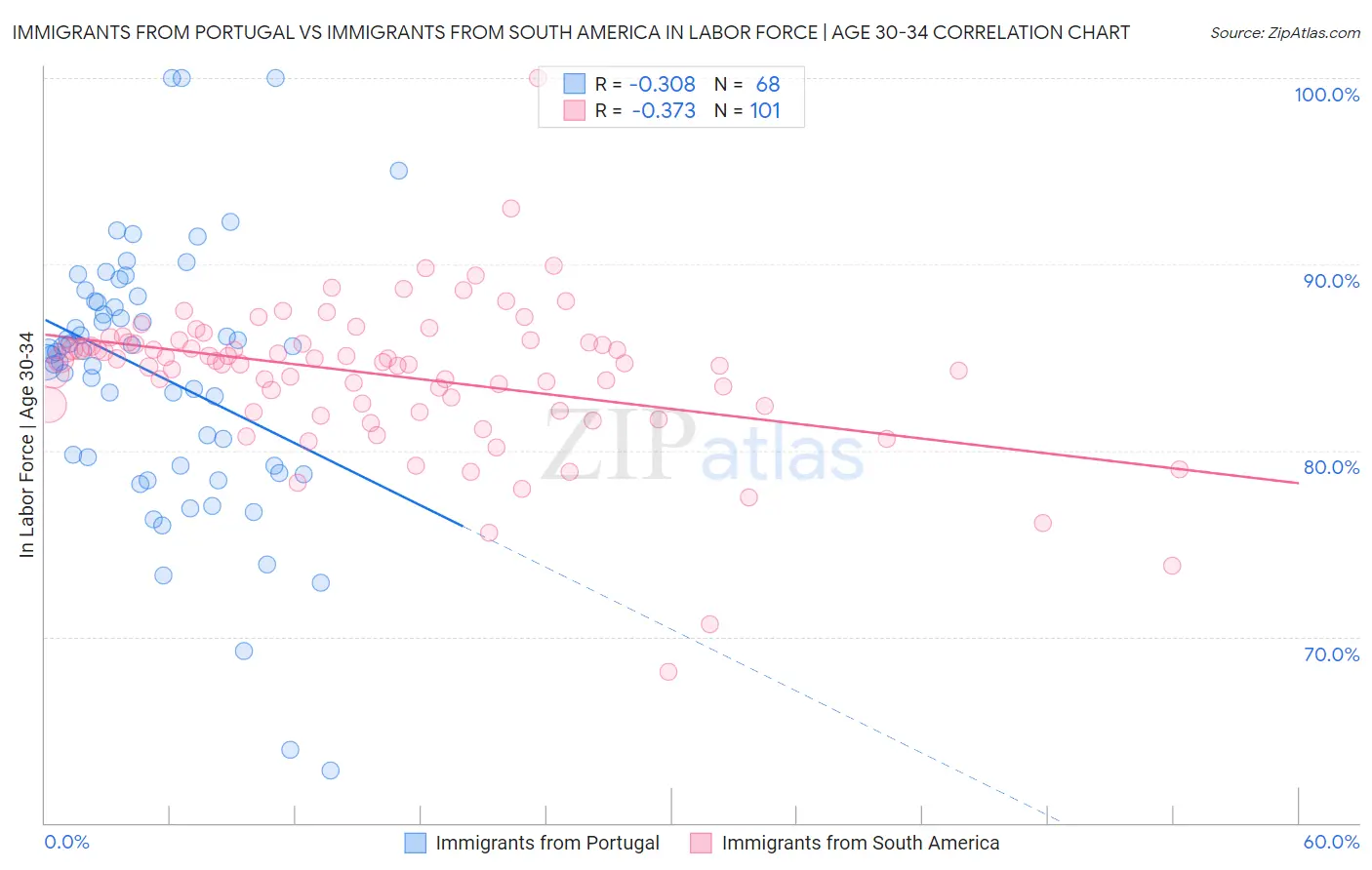 Immigrants from Portugal vs Immigrants from South America In Labor Force | Age 30-34