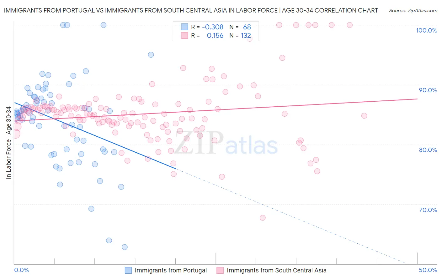 Immigrants from Portugal vs Immigrants from South Central Asia In Labor Force | Age 30-34