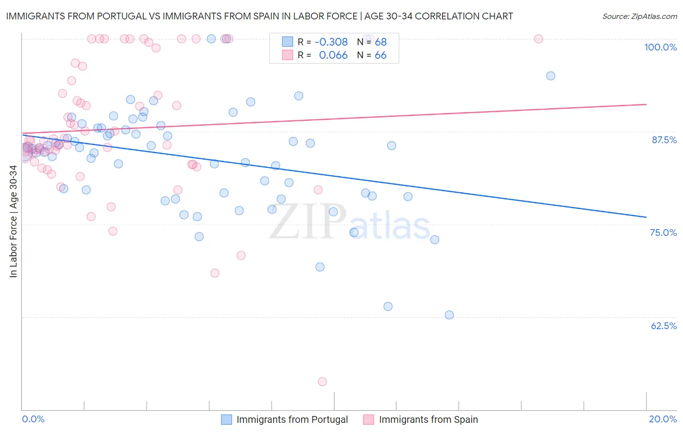 Immigrants from Portugal vs Immigrants from Spain In Labor Force | Age 30-34