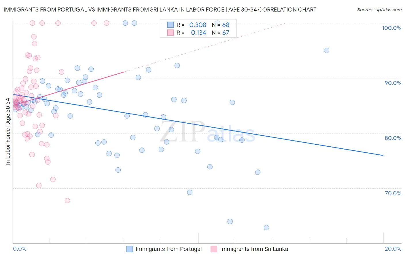 Immigrants from Portugal vs Immigrants from Sri Lanka In Labor Force | Age 30-34