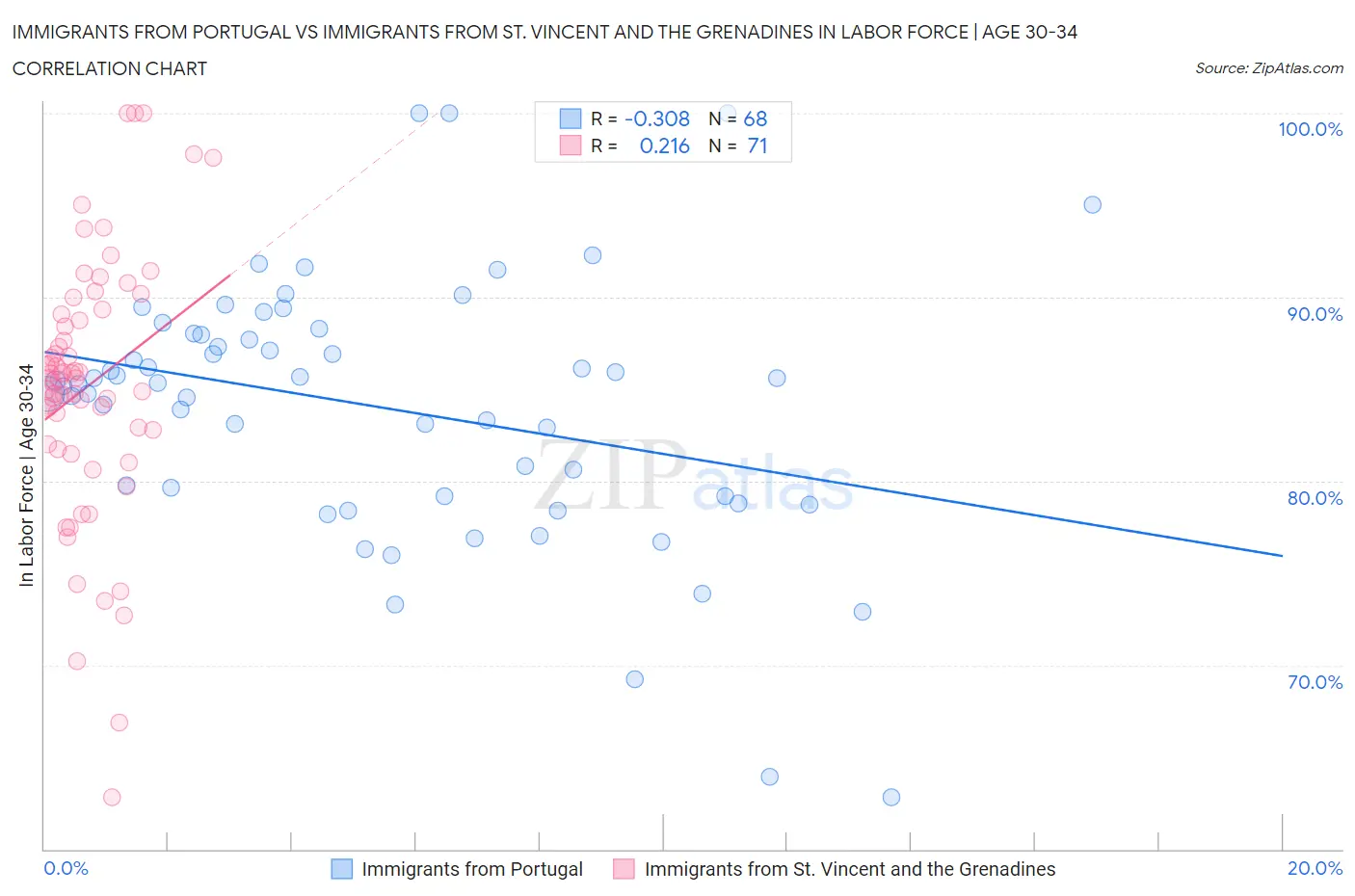 Immigrants from Portugal vs Immigrants from St. Vincent and the Grenadines In Labor Force | Age 30-34