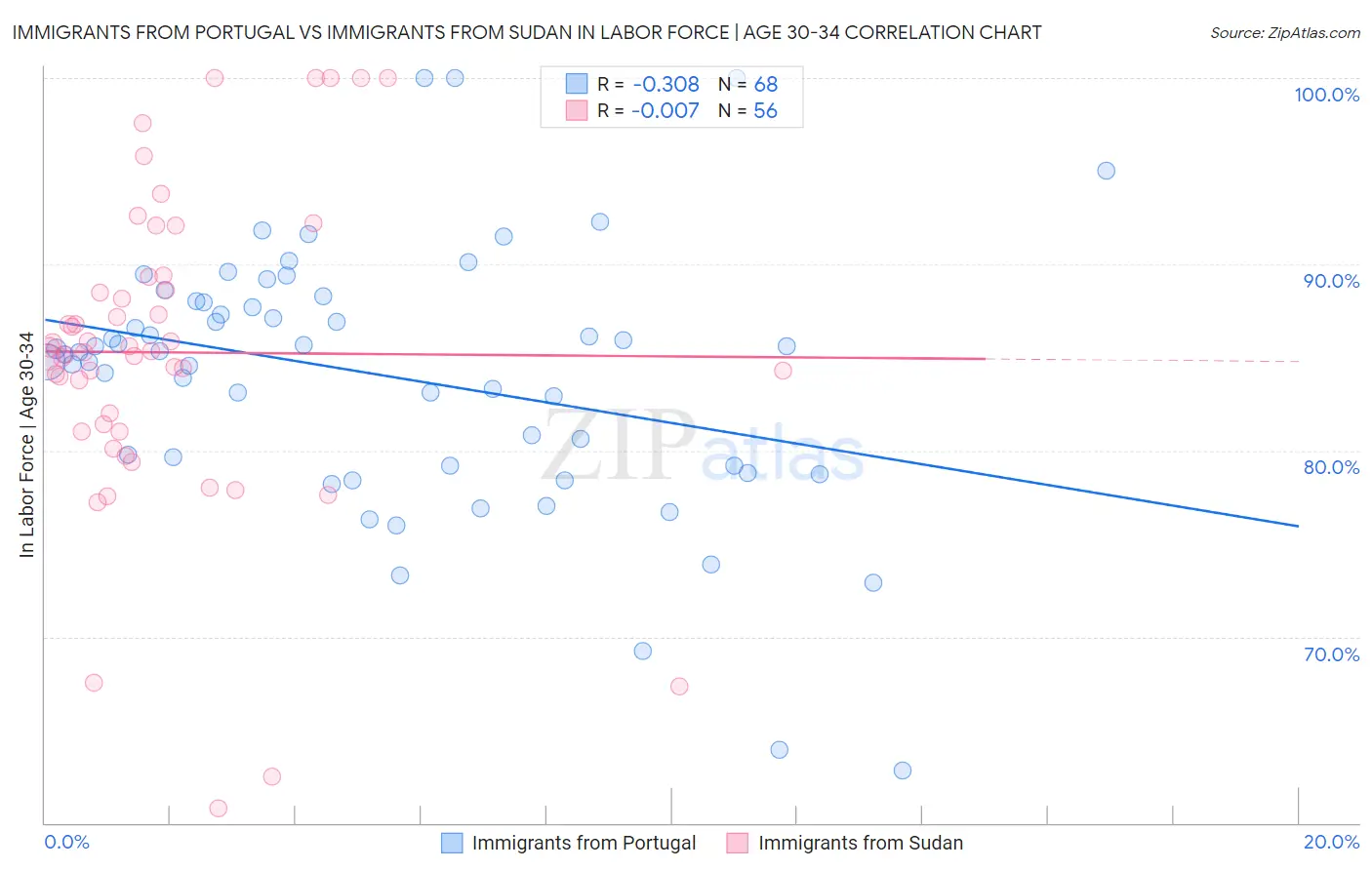 Immigrants from Portugal vs Immigrants from Sudan In Labor Force | Age 30-34