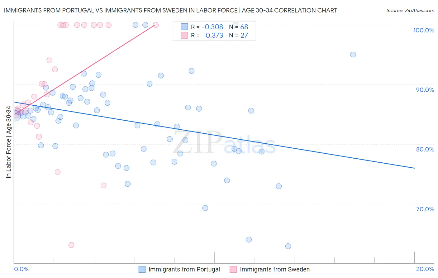 Immigrants from Portugal vs Immigrants from Sweden In Labor Force | Age 30-34