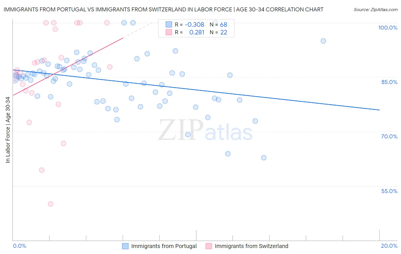 Immigrants from Portugal vs Immigrants from Switzerland In Labor Force | Age 30-34