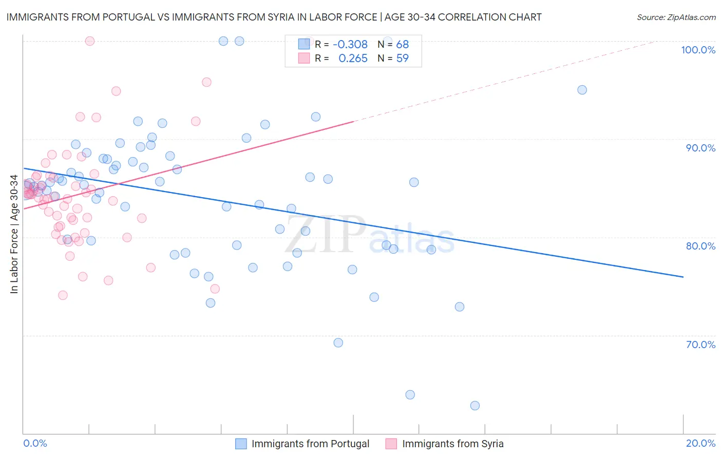Immigrants from Portugal vs Immigrants from Syria In Labor Force | Age 30-34