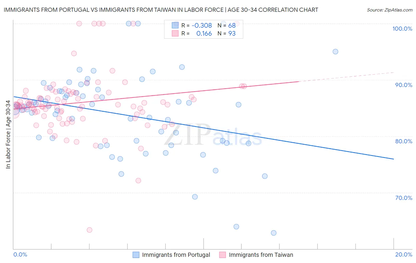 Immigrants from Portugal vs Immigrants from Taiwan In Labor Force | Age 30-34