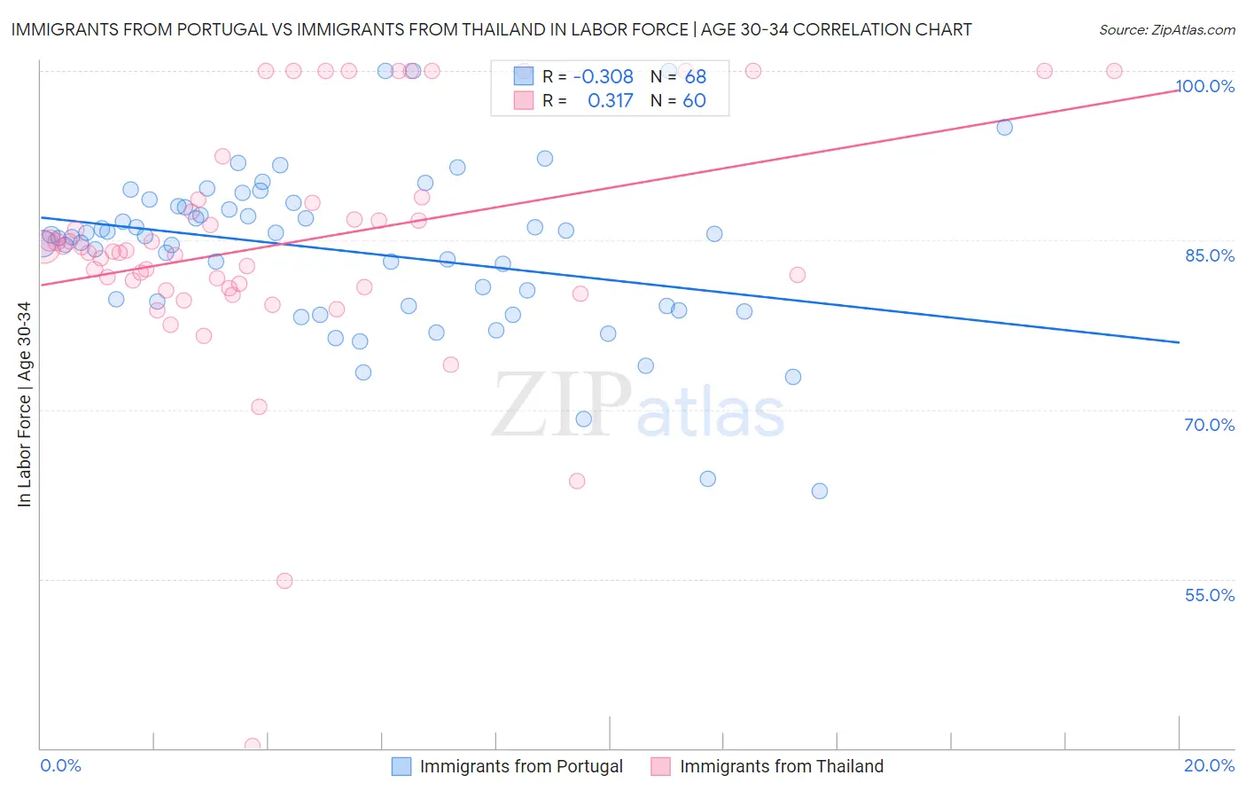 Immigrants from Portugal vs Immigrants from Thailand In Labor Force | Age 30-34
