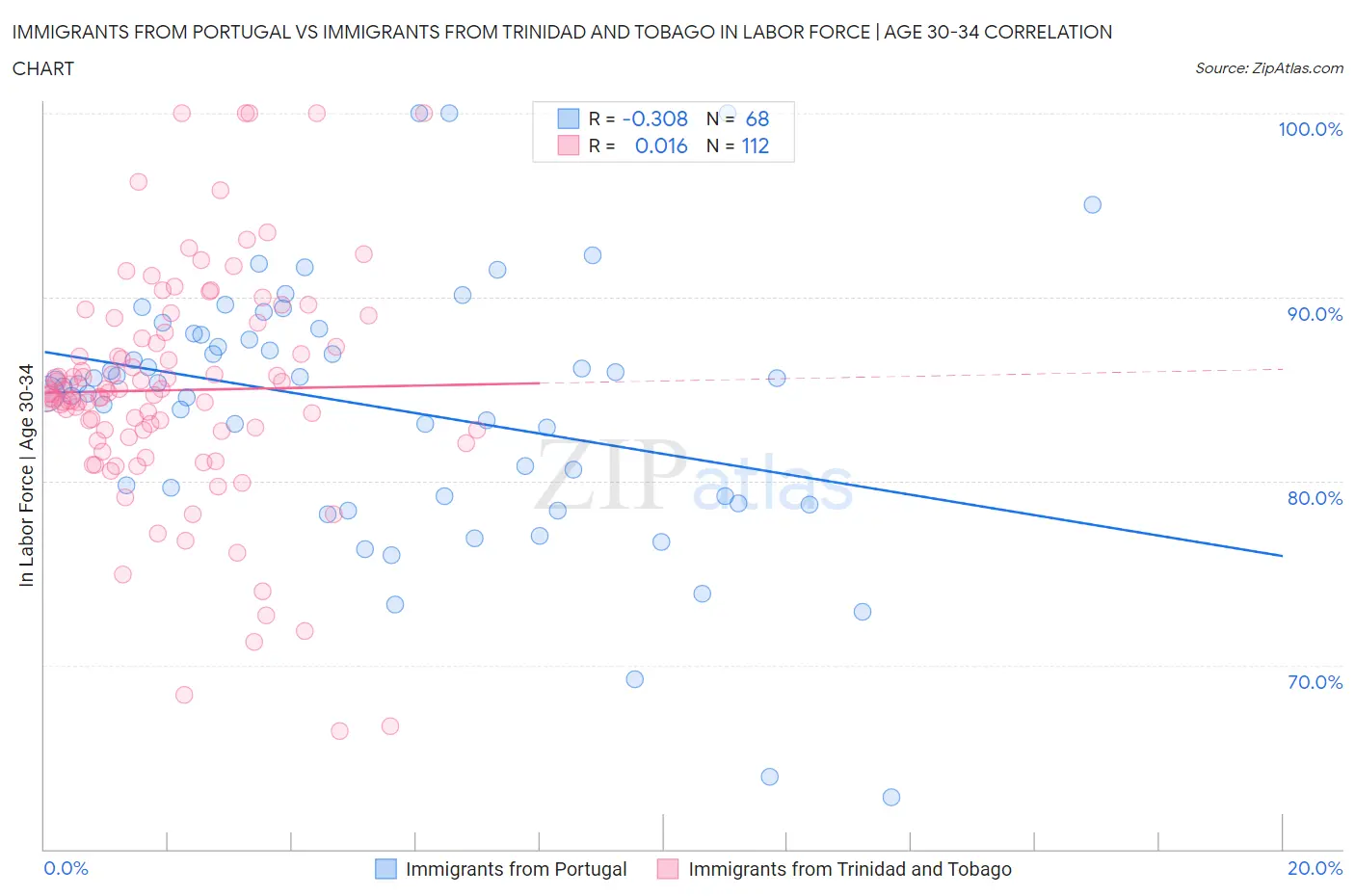 Immigrants from Portugal vs Immigrants from Trinidad and Tobago In Labor Force | Age 30-34