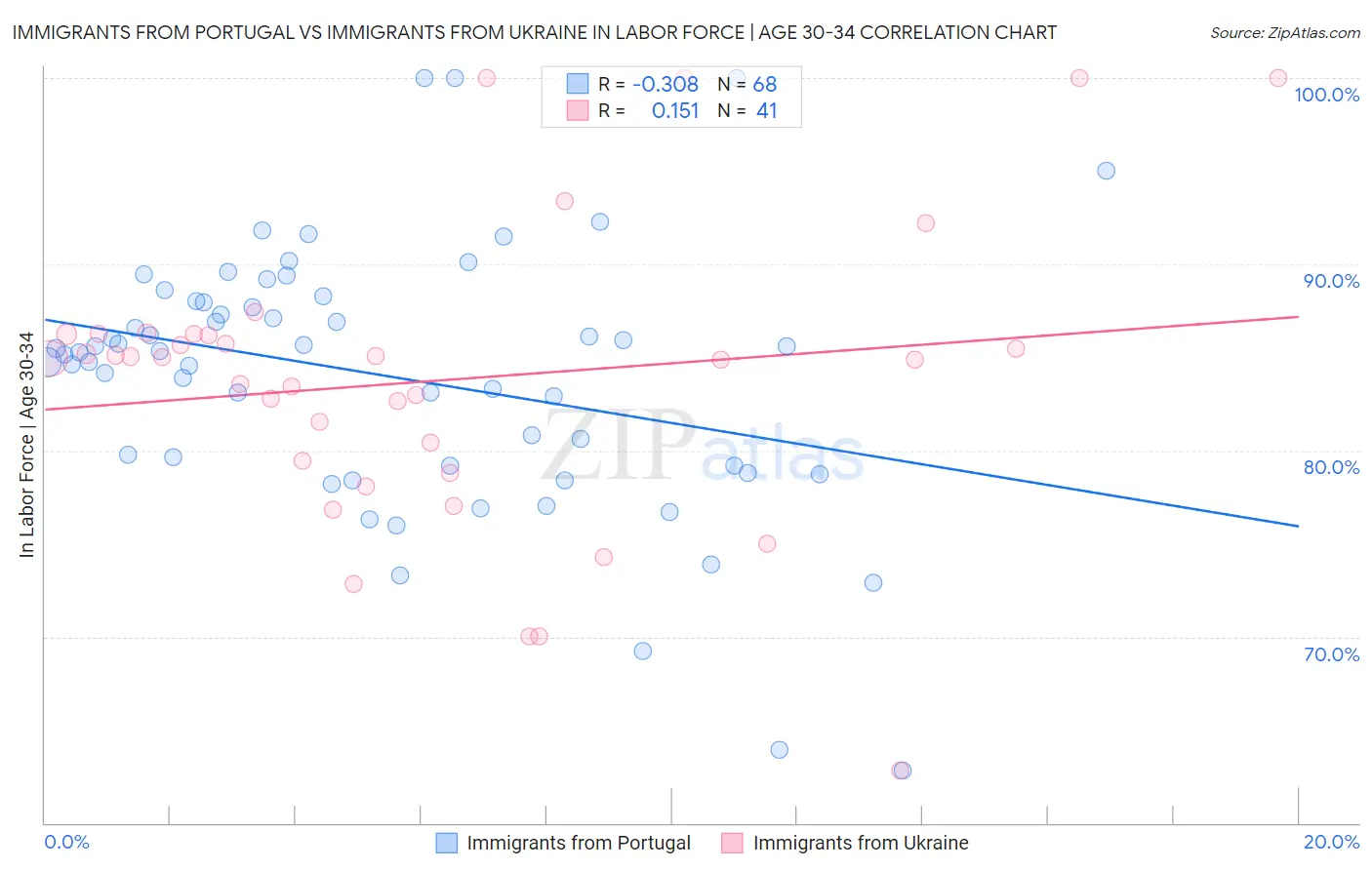 Immigrants from Portugal vs Immigrants from Ukraine In Labor Force | Age 30-34