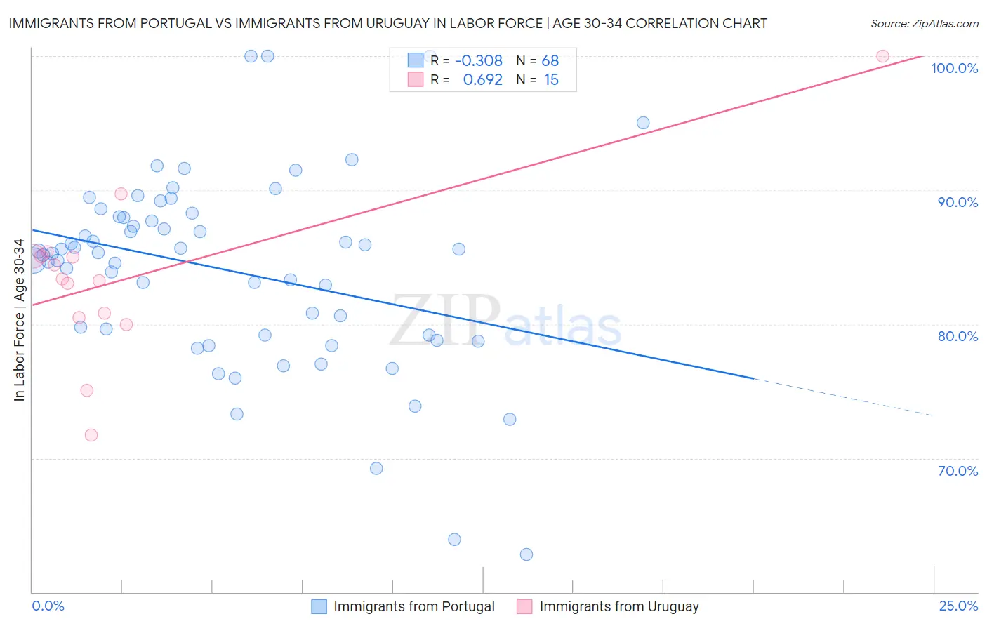 Immigrants from Portugal vs Immigrants from Uruguay In Labor Force | Age 30-34