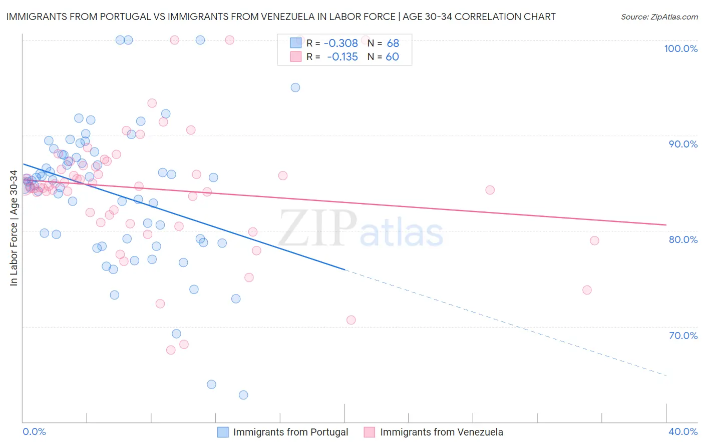 Immigrants from Portugal vs Immigrants from Venezuela In Labor Force | Age 30-34