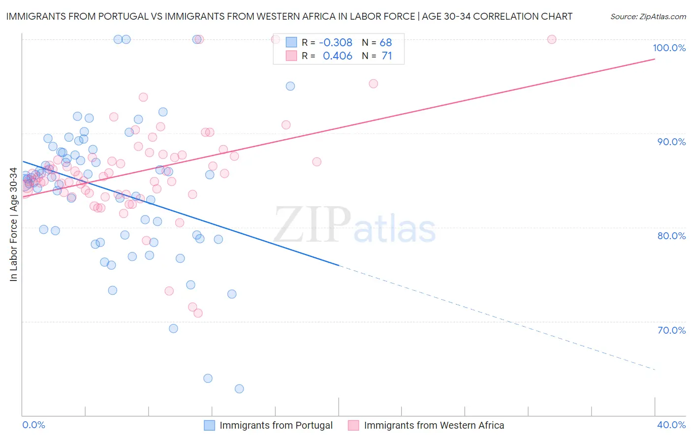 Immigrants from Portugal vs Immigrants from Western Africa In Labor Force | Age 30-34