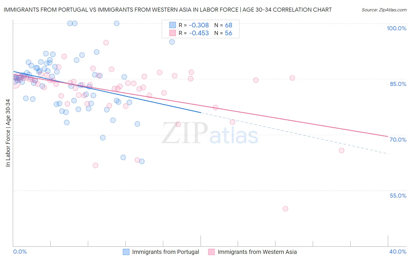 Immigrants from Portugal vs Immigrants from Western Asia In Labor Force | Age 30-34
