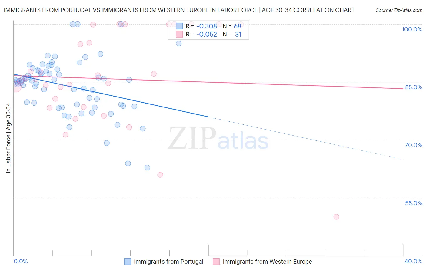 Immigrants from Portugal vs Immigrants from Western Europe In Labor Force | Age 30-34