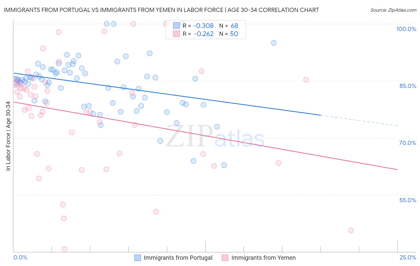 Immigrants from Portugal vs Immigrants from Yemen In Labor Force | Age 30-34