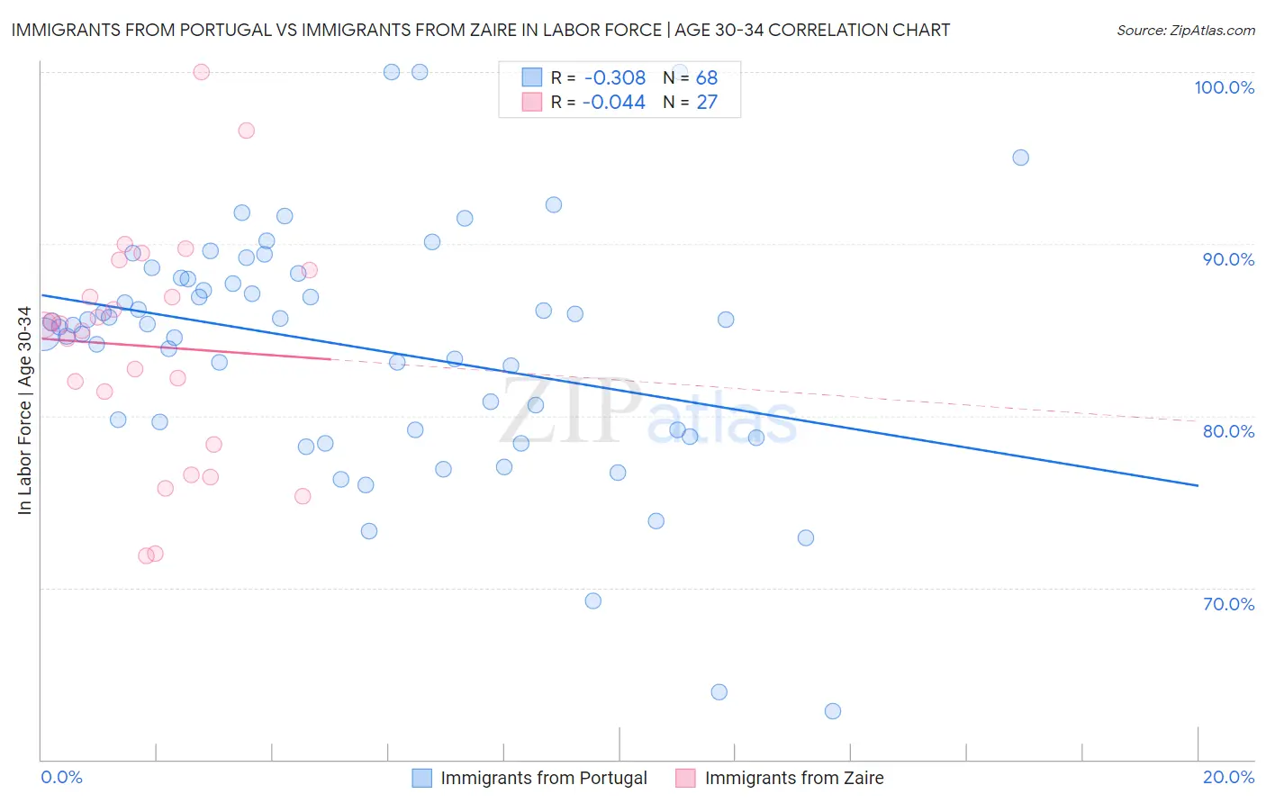 Immigrants from Portugal vs Immigrants from Zaire In Labor Force | Age 30-34