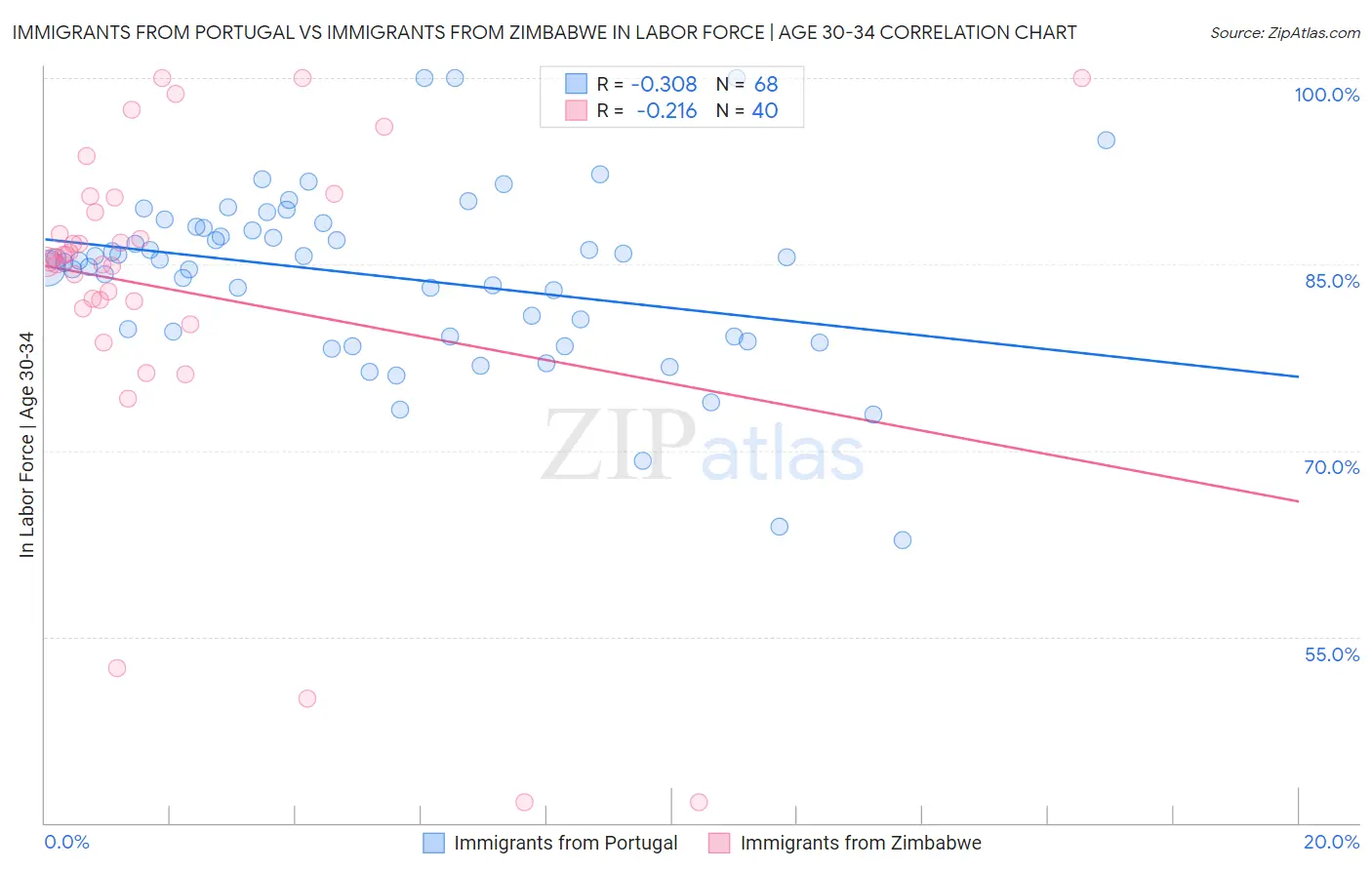 Immigrants from Portugal vs Immigrants from Zimbabwe In Labor Force | Age 30-34