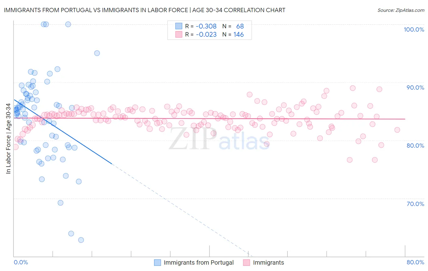 Immigrants from Portugal vs Immigrants In Labor Force | Age 30-34