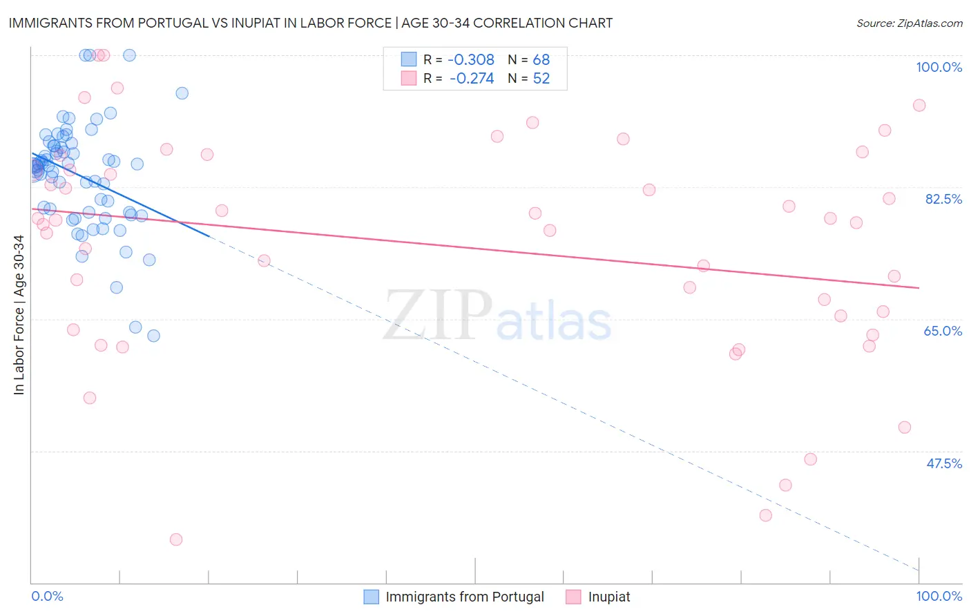Immigrants from Portugal vs Inupiat In Labor Force | Age 30-34