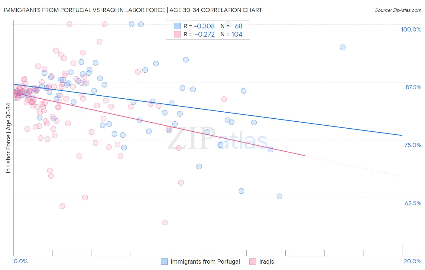 Immigrants from Portugal vs Iraqi In Labor Force | Age 30-34