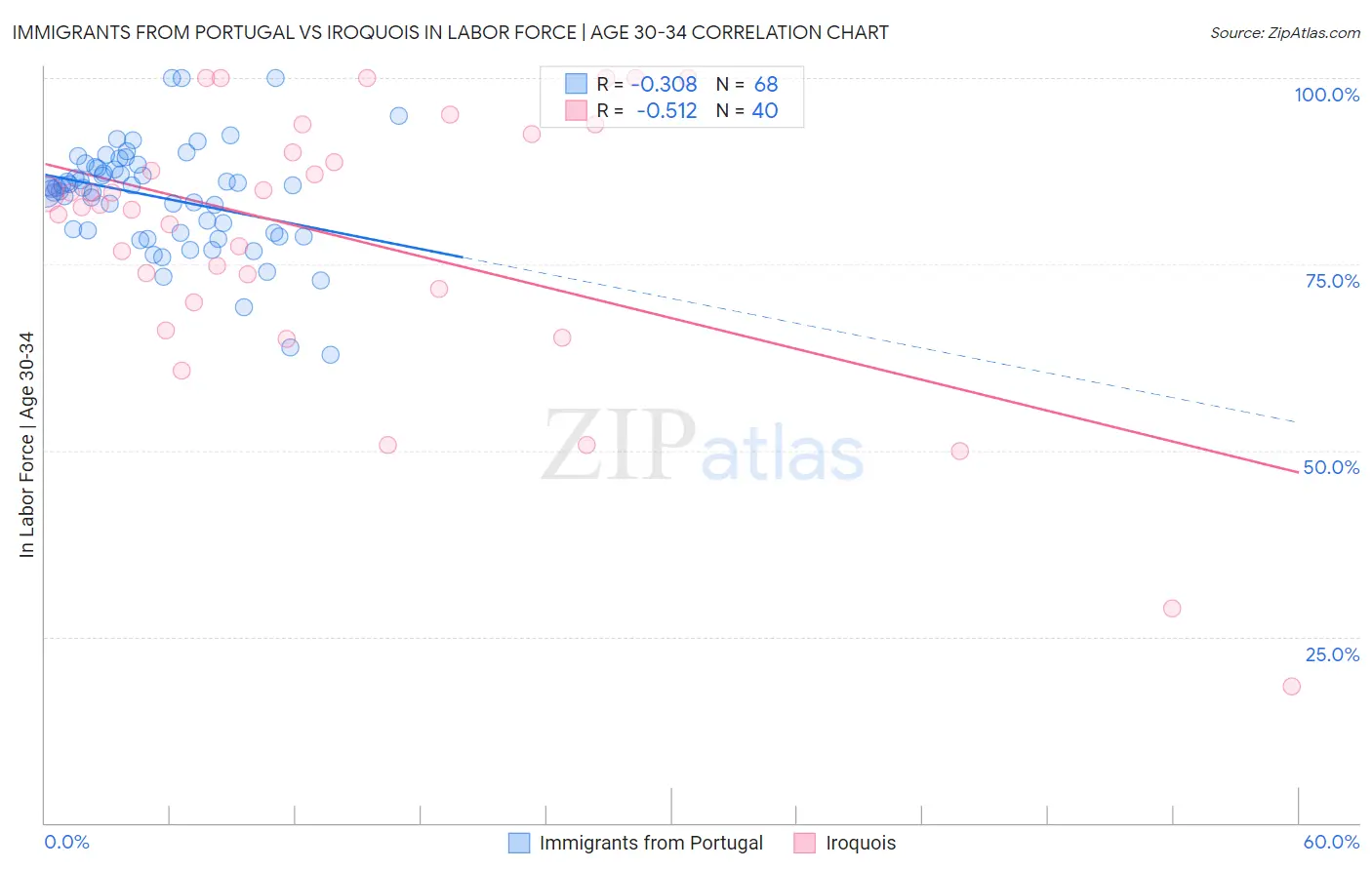 Immigrants from Portugal vs Iroquois In Labor Force | Age 30-34