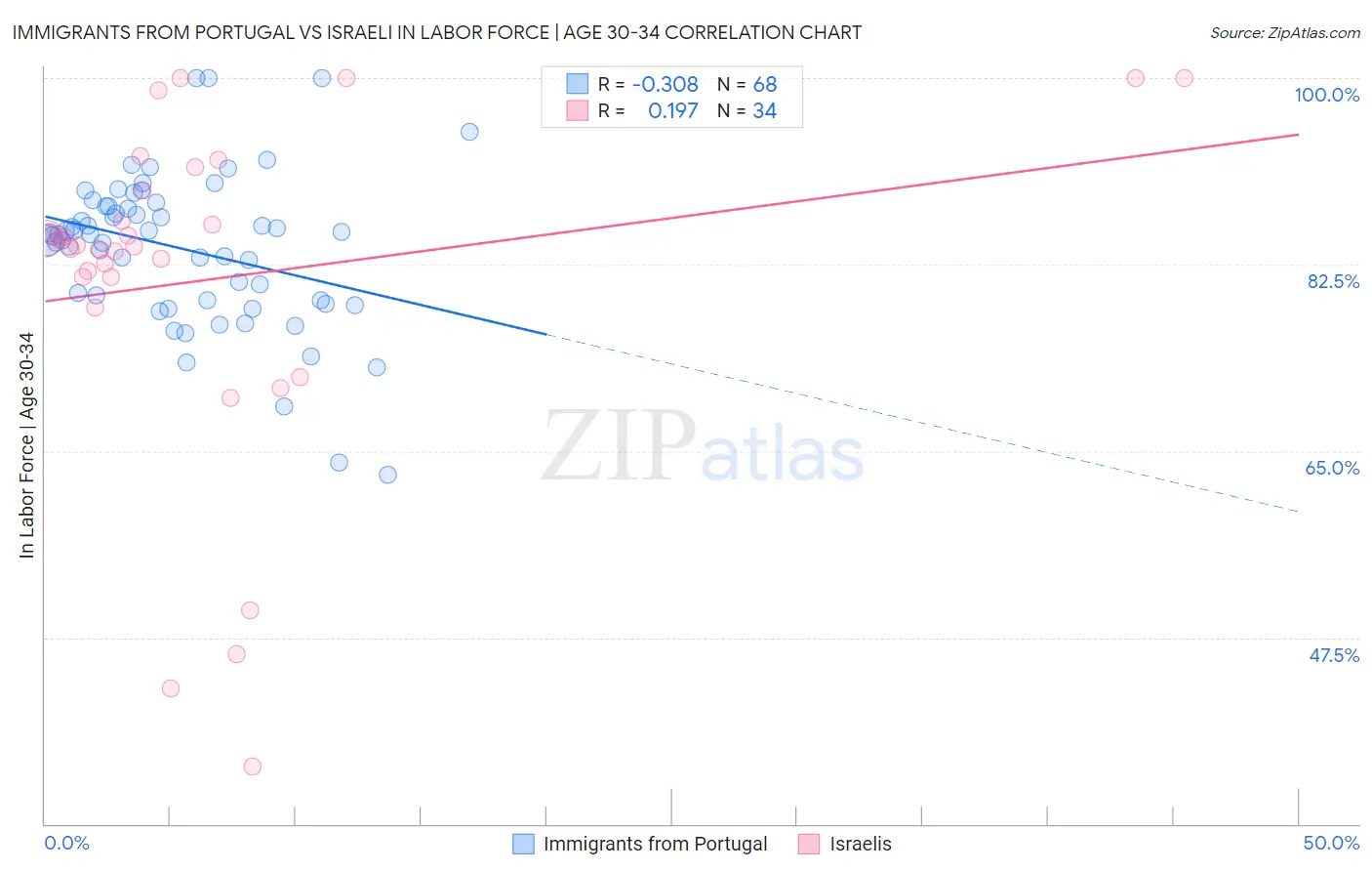 Immigrants from Portugal vs Israeli In Labor Force | Age 30-34