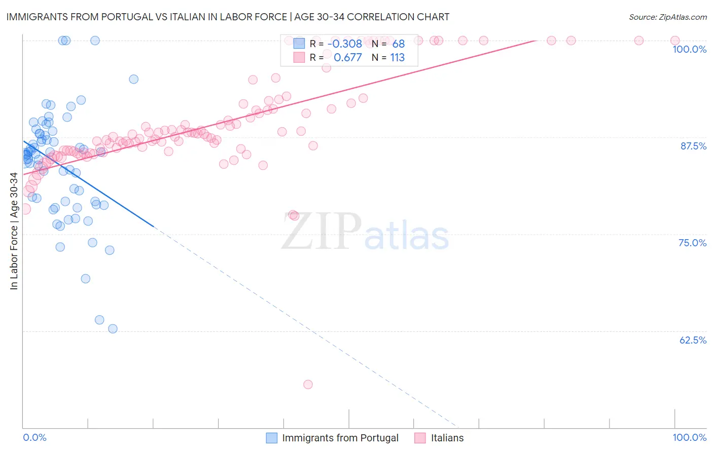 Immigrants from Portugal vs Italian In Labor Force | Age 30-34