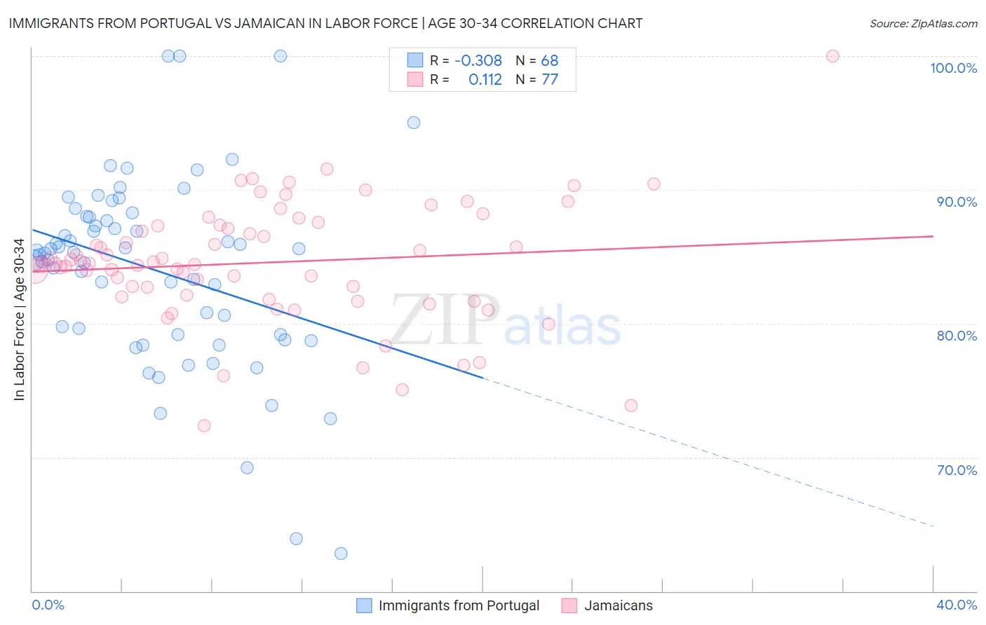 Immigrants from Portugal vs Jamaican In Labor Force | Age 30-34