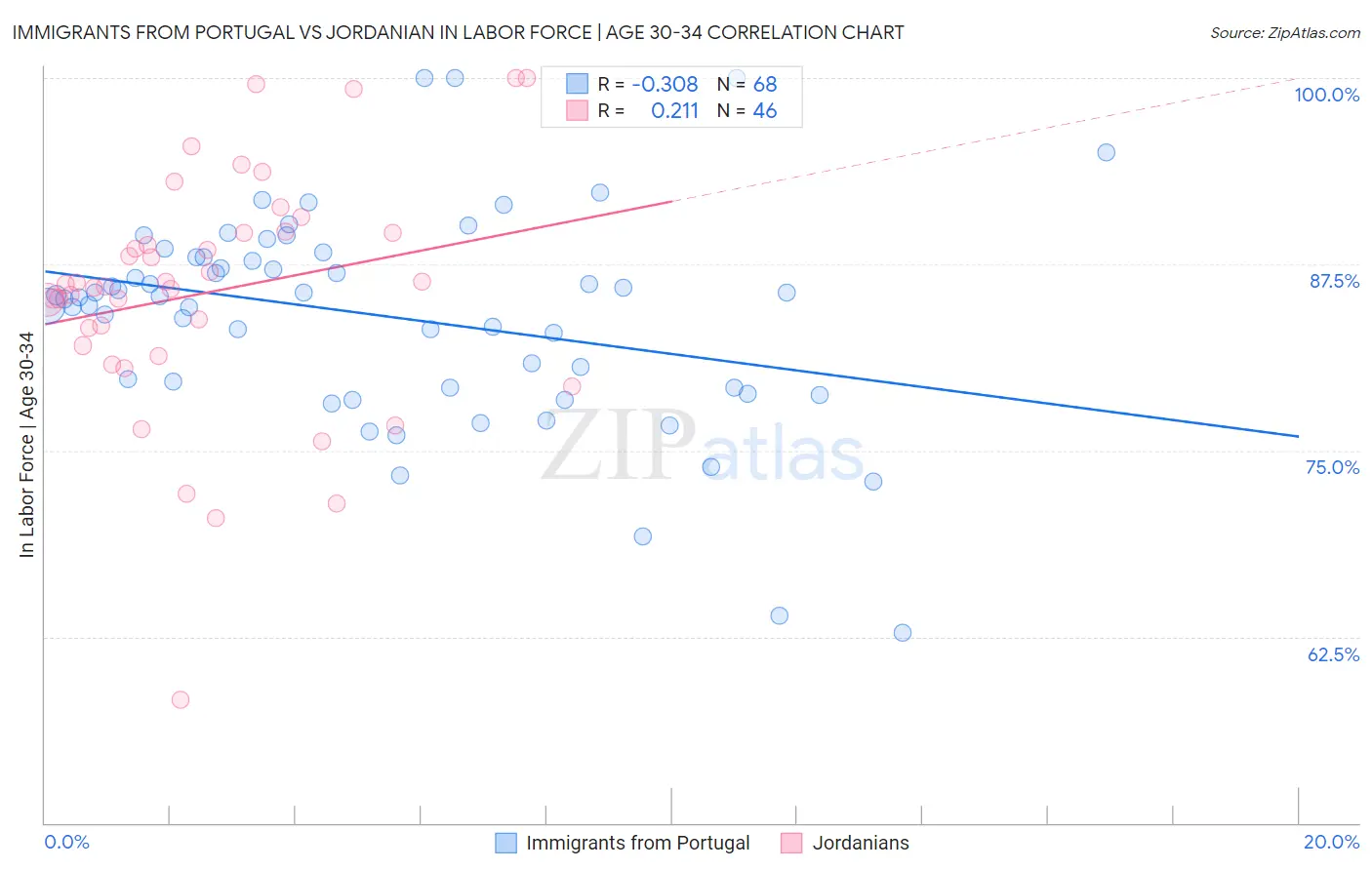 Immigrants from Portugal vs Jordanian In Labor Force | Age 30-34