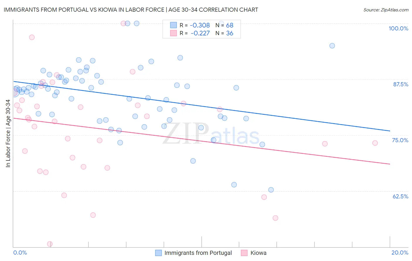 Immigrants from Portugal vs Kiowa In Labor Force | Age 30-34