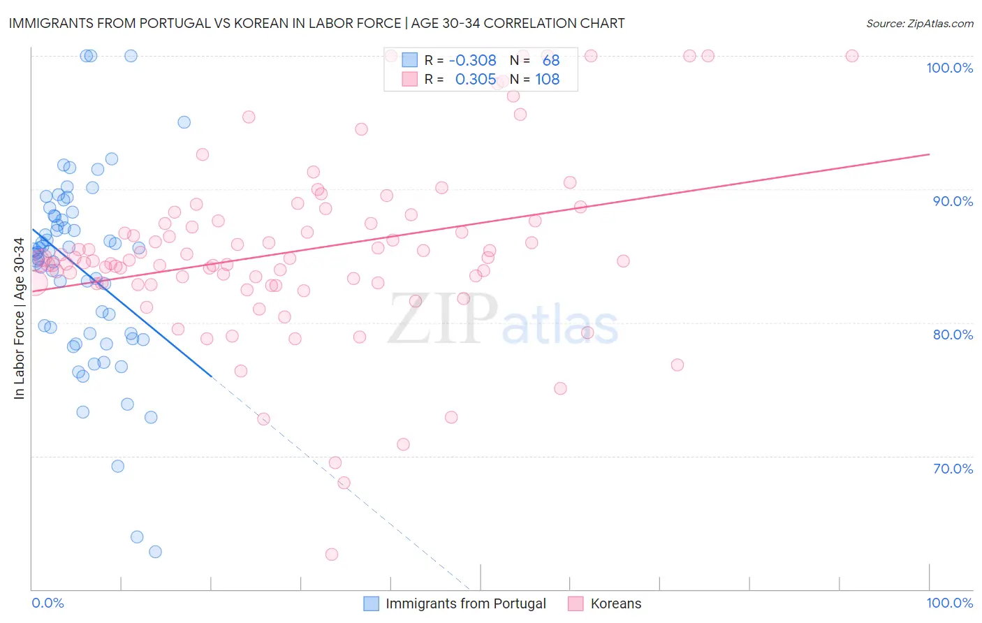 Immigrants from Portugal vs Korean In Labor Force | Age 30-34