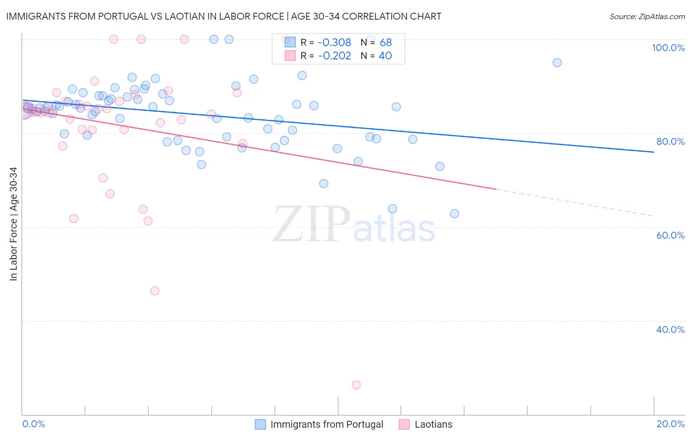 Immigrants from Portugal vs Laotian In Labor Force | Age 30-34