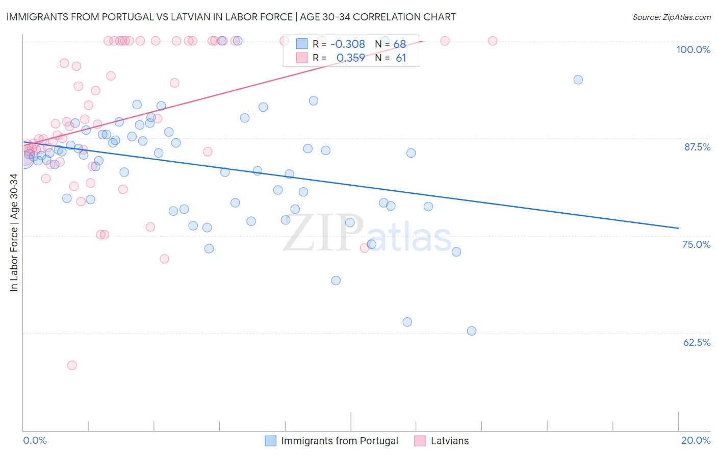 Immigrants from Portugal vs Latvian In Labor Force | Age 30-34