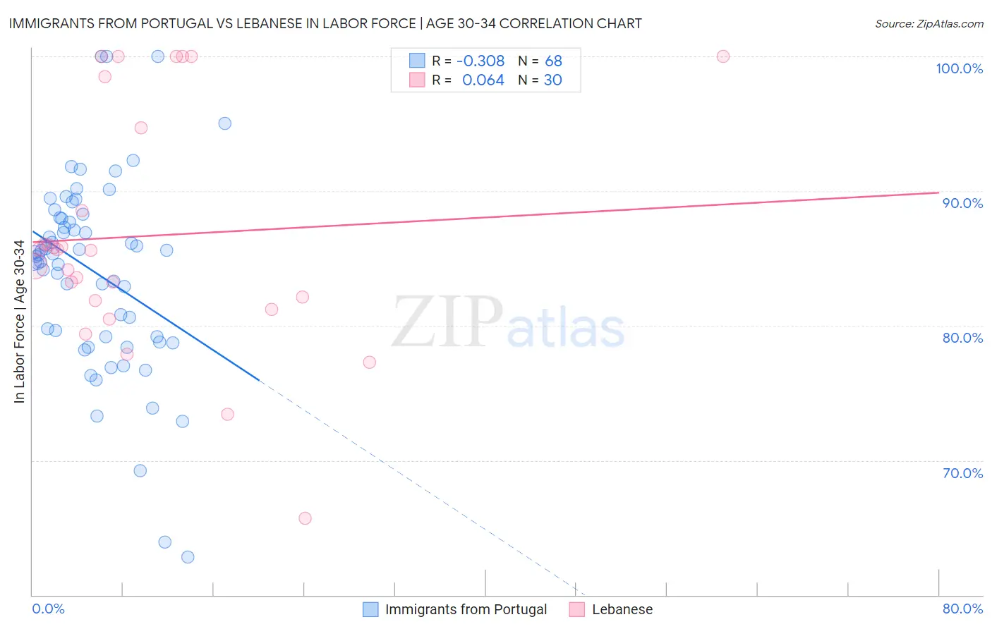 Immigrants from Portugal vs Lebanese In Labor Force | Age 30-34