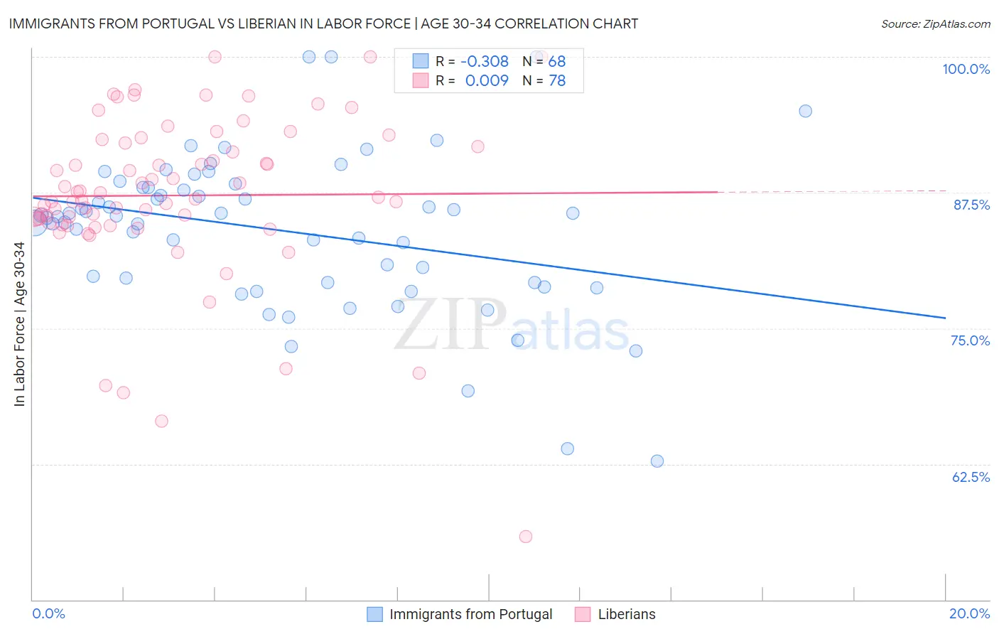 Immigrants from Portugal vs Liberian In Labor Force | Age 30-34