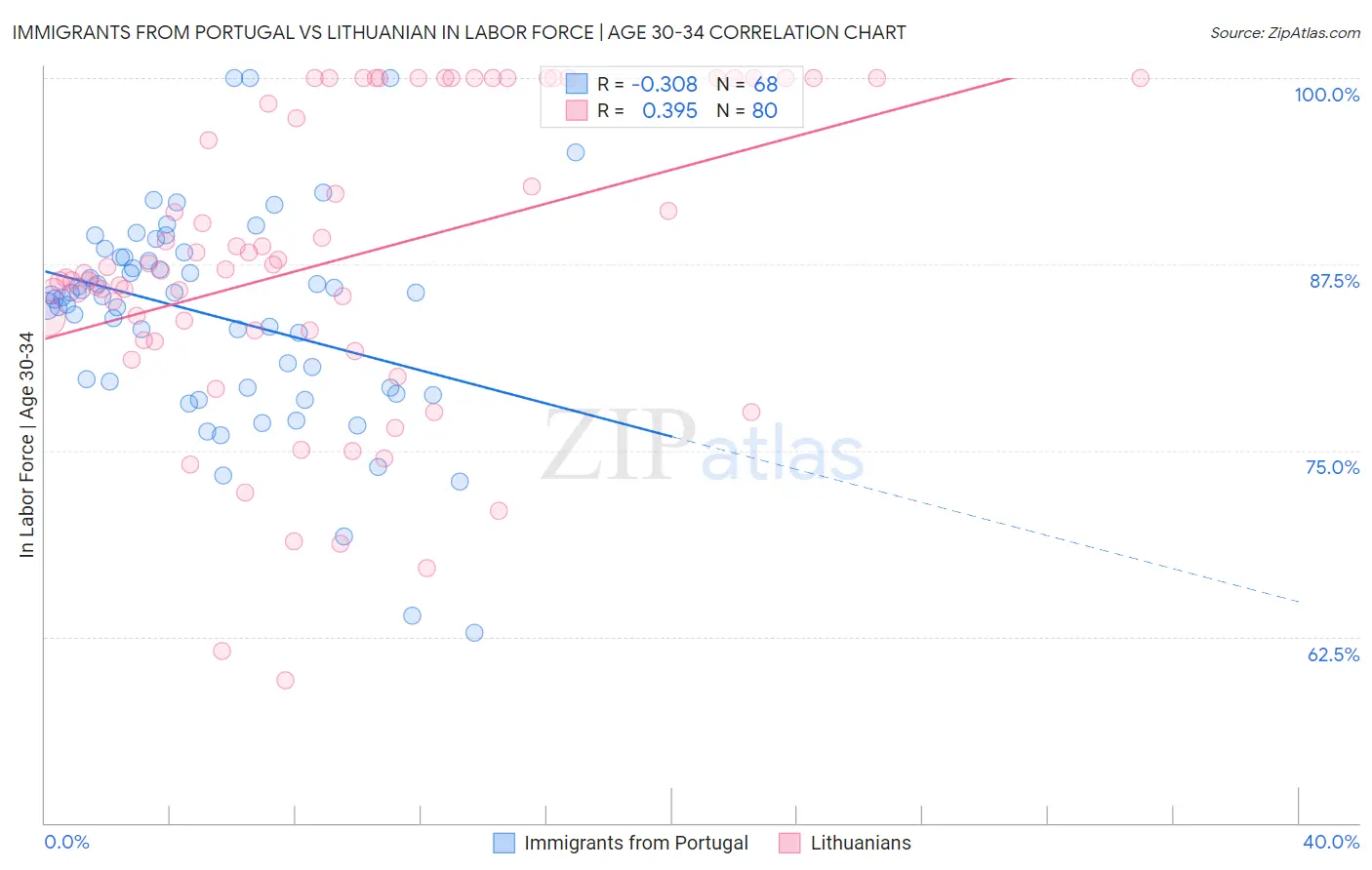 Immigrants from Portugal vs Lithuanian In Labor Force | Age 30-34