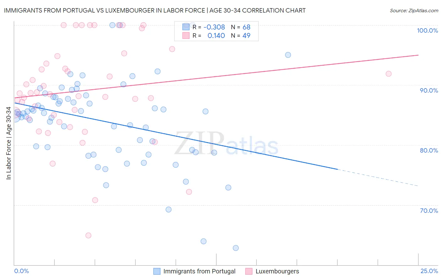 Immigrants from Portugal vs Luxembourger In Labor Force | Age 30-34