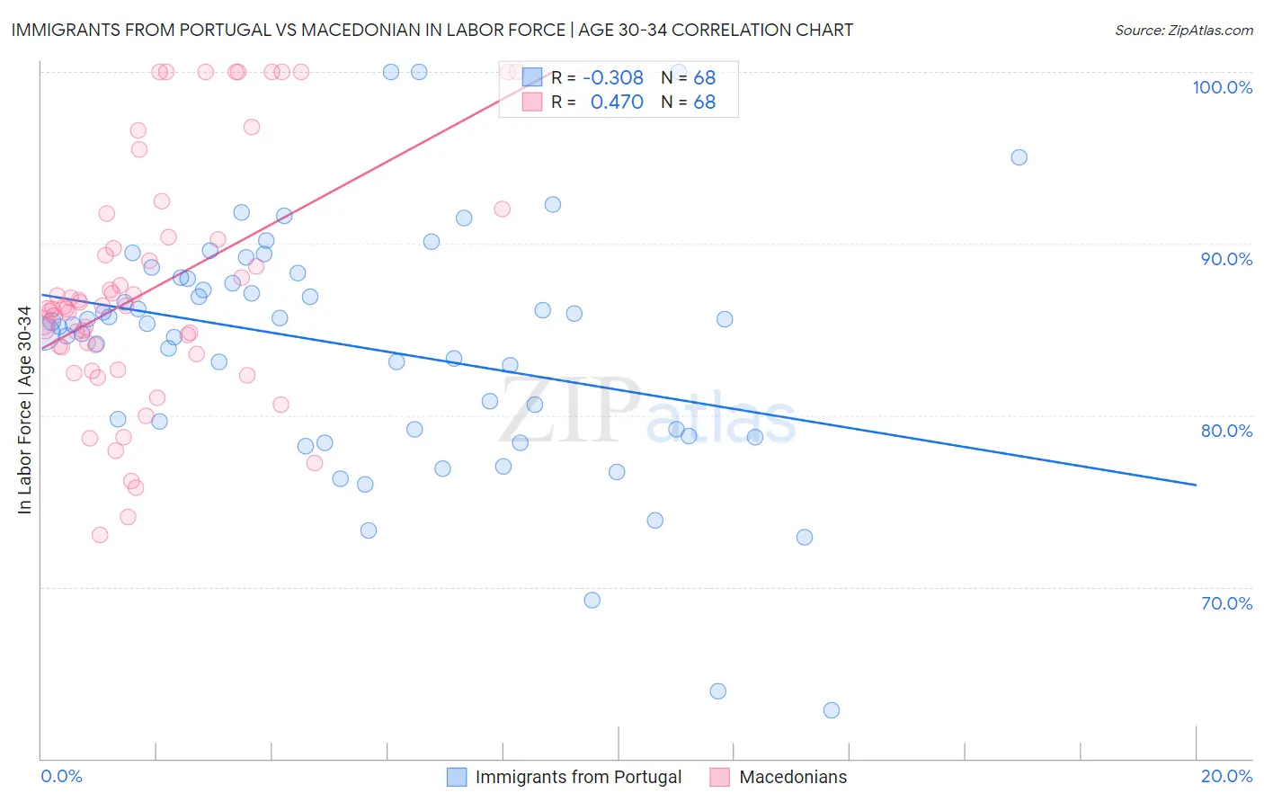 Immigrants from Portugal vs Macedonian In Labor Force | Age 30-34