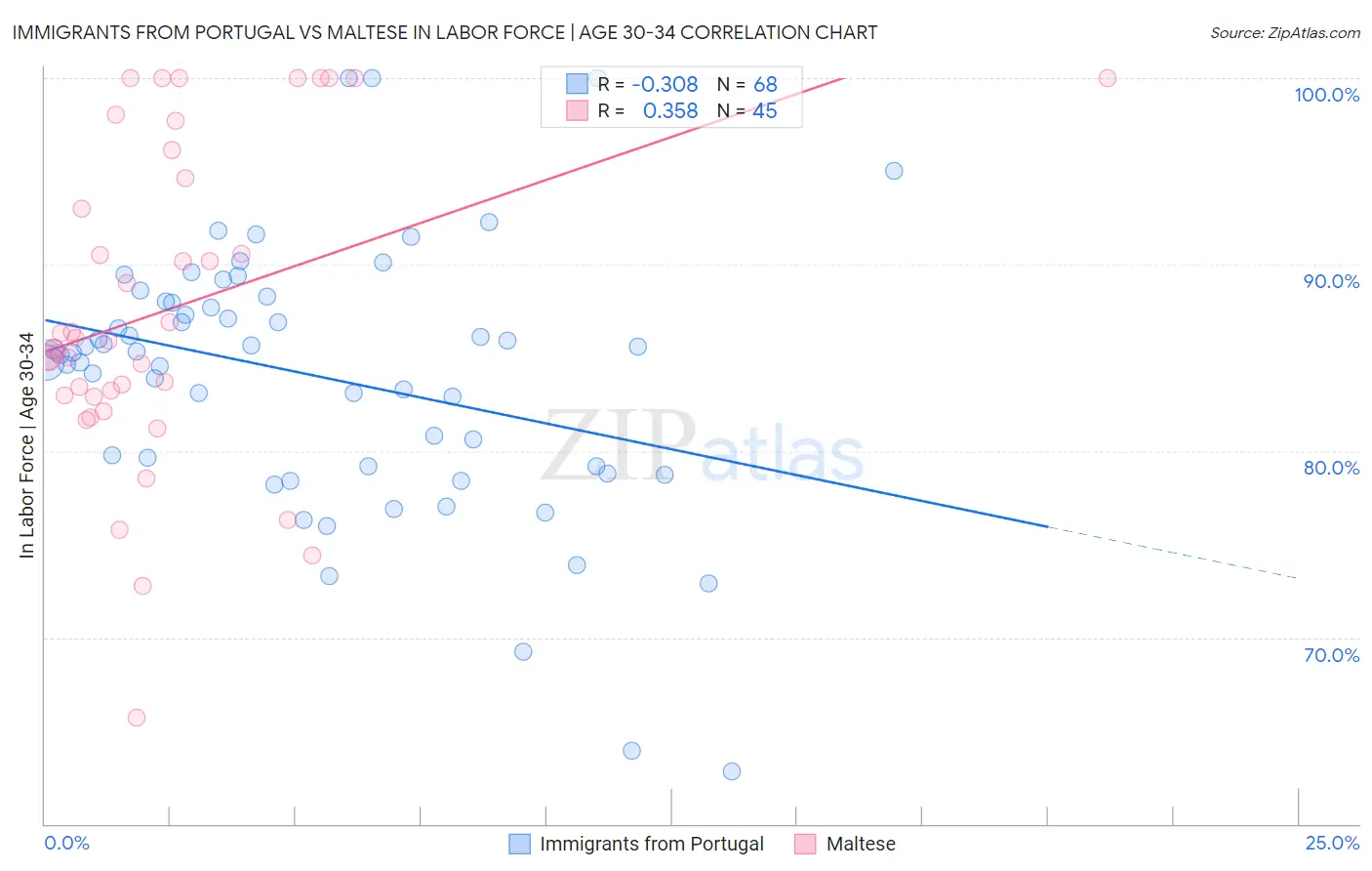 Immigrants from Portugal vs Maltese In Labor Force | Age 30-34