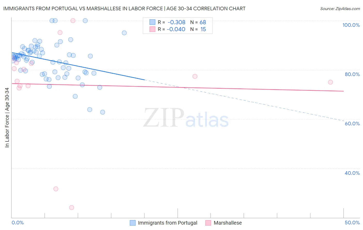 Immigrants from Portugal vs Marshallese In Labor Force | Age 30-34