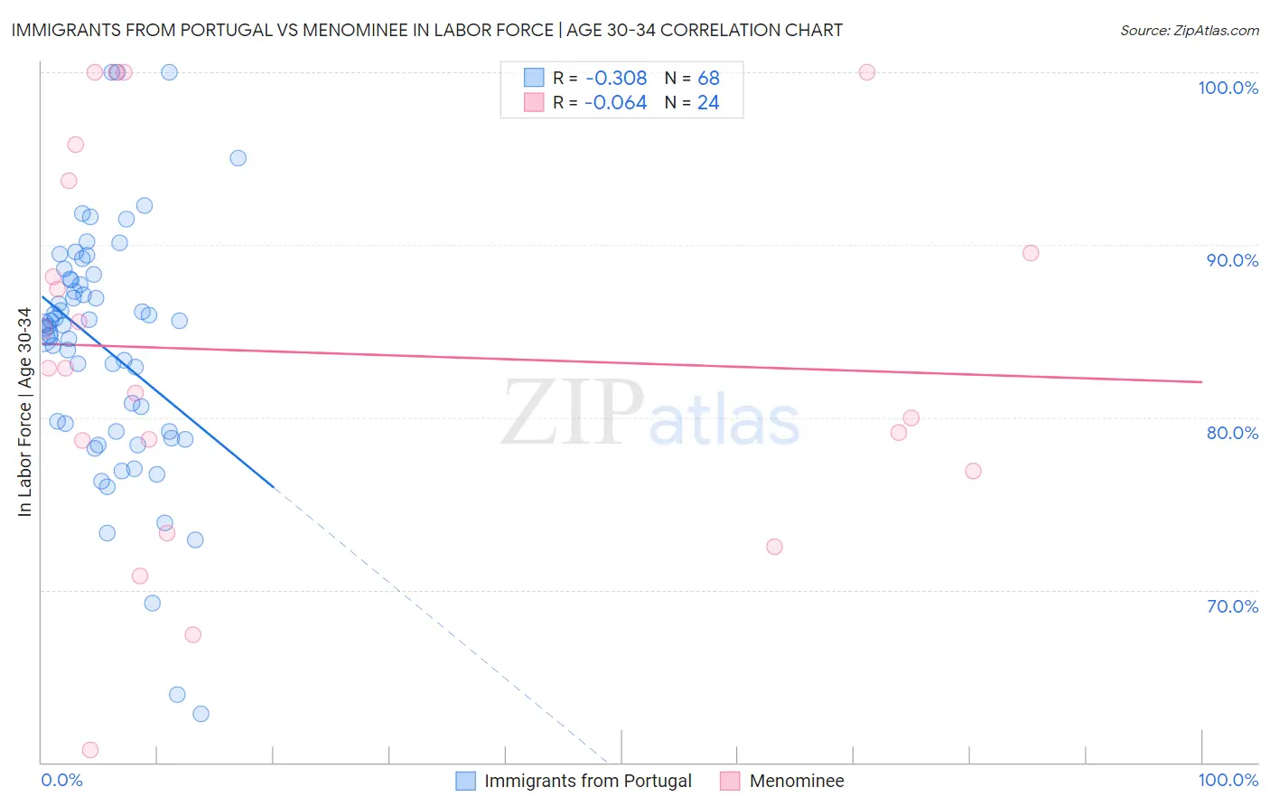 Immigrants from Portugal vs Menominee In Labor Force | Age 30-34