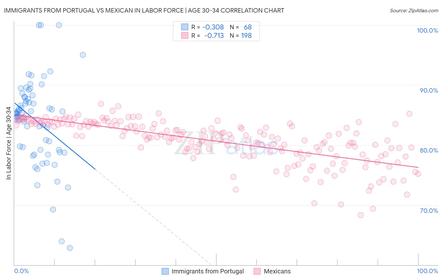 Immigrants from Portugal vs Mexican In Labor Force | Age 30-34