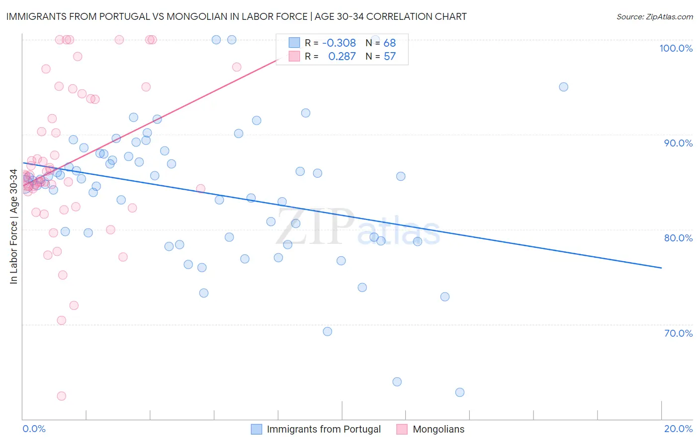 Immigrants from Portugal vs Mongolian In Labor Force | Age 30-34