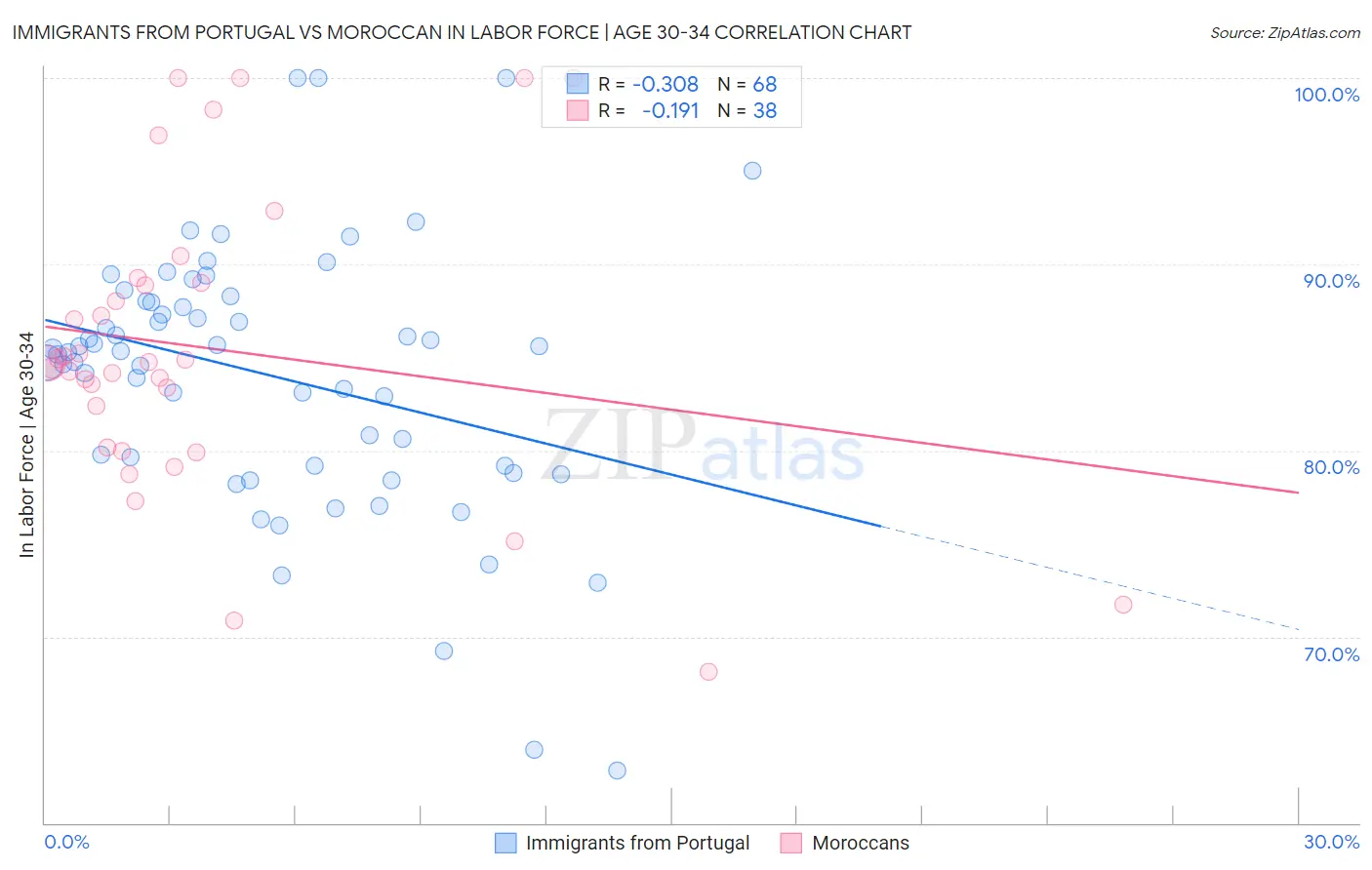 Immigrants from Portugal vs Moroccan In Labor Force | Age 30-34